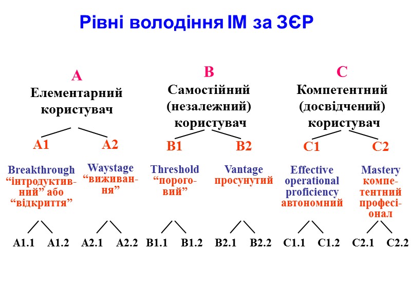 Рівні володіння ІМ за ЗЄР А1  Breakthrough “інтродуктив-ний” або “відкриття” А2  Waystage